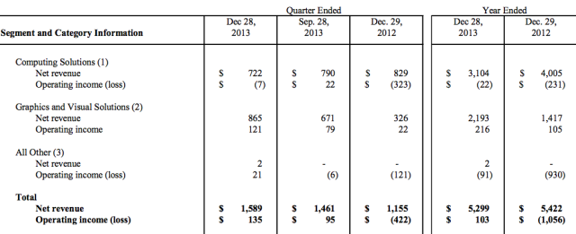 AMD pulled in income of $135 million. After subtracting $46 million in loan interest payments and other expenses, this works out to $89 million in profit for the quarter.