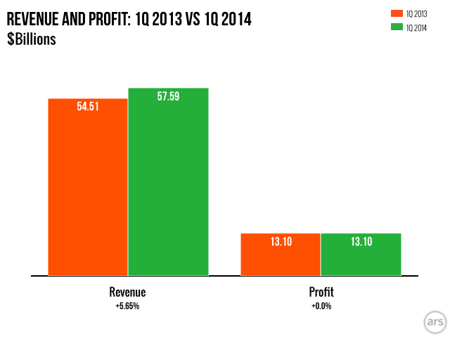 Apple Profit Chart