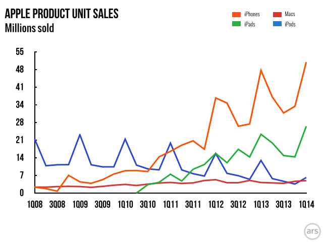 Apple Product Sales Chart