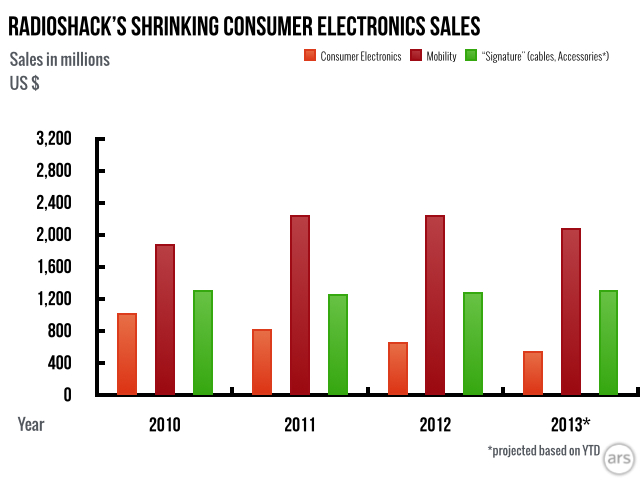 RadioShack's consumer electronics sales have been shrinking. "Signature" got a spike this year thanks to iPhone 5 cables and portable speakers, but everything else sold slower.