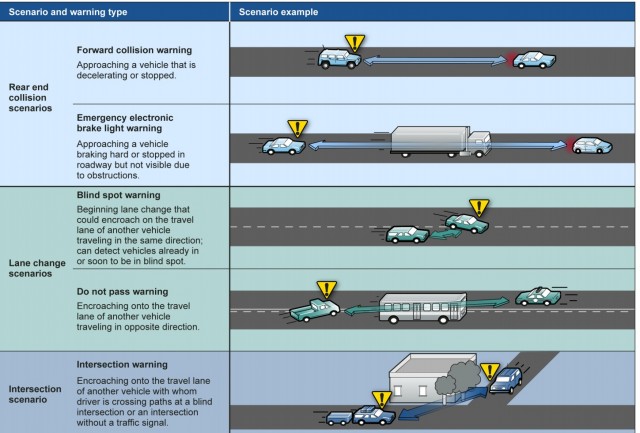 Some of the scenarios V2V is designed for, from a Government Accountability Office report on the Department of Transportation program.