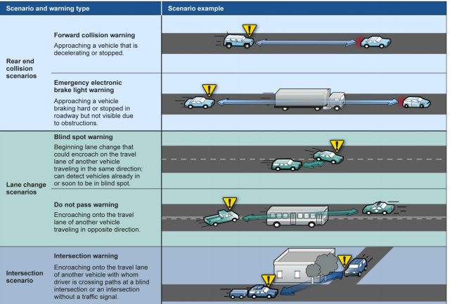 Some of the scenarios V2V is designed for, from a Government Accountability Office report on the Department of Transportation program.