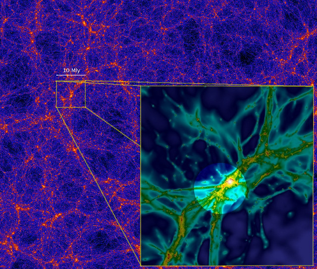 
<p>The cosmic web as predicted by large-scale computer simulations. The brighter colors in this image indicate larger densities of dark matter, which form nodes and long filaments. The inset shows the region near a galaxy, similar to that of observed in the present study.