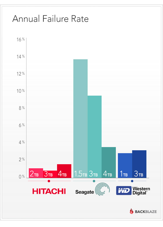 The Hitachi disks are consistent performers. The Seagate ones are not.