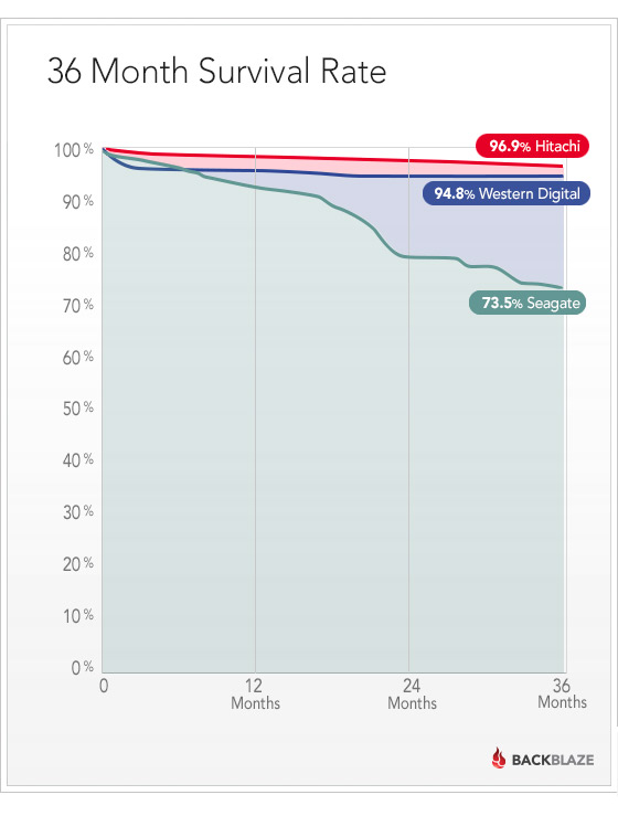 Putting Hard Drive Reliability To The Test Shows Not All Disks Are Equal Ars Technica