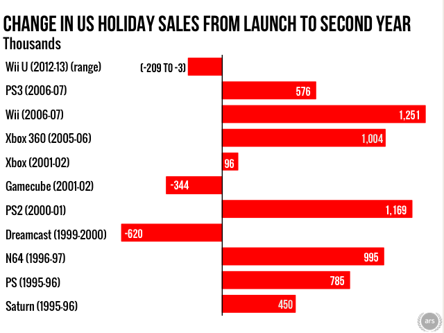 Nintendo Wii U Sales Chart