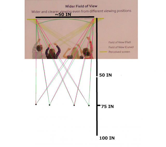 The field of view effects at a six-foot viewing distance. The envelopes between the green and pink lines show the "expansive" effect of a curved screen.