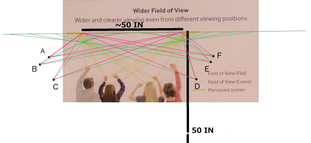 If you use Samsung's diagram trick and scooch people closer to the screen, the field-of-view problems with off-center viewing are a little easier to see. A, B, E, and F are cut off from their sides of the screen. 