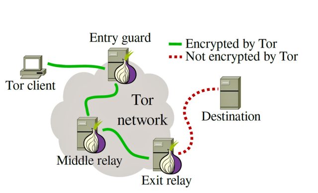 The structure of a three-hop Tor circuit.