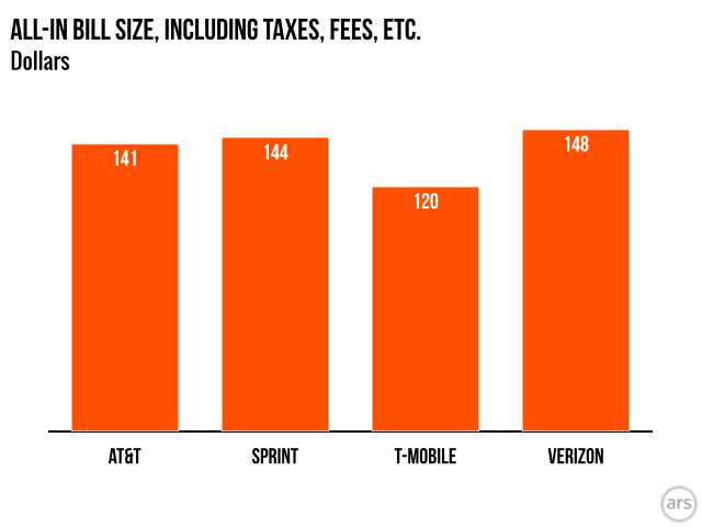 verizon-leads-top-wireless-carriers-in-bill-size-at-148-a-month-ars