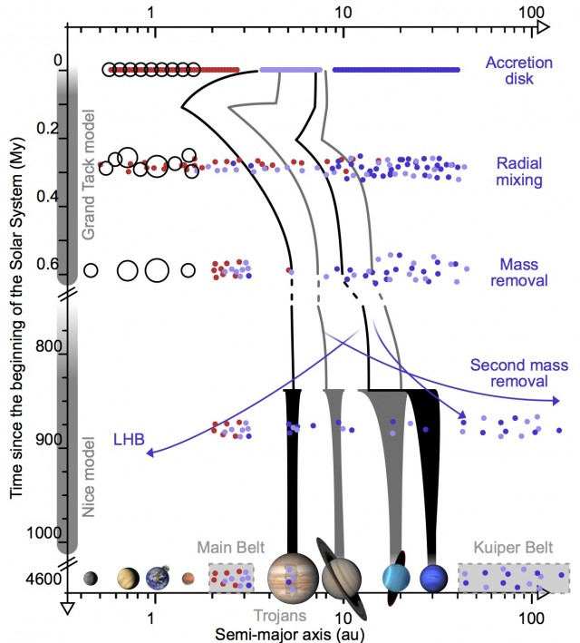 The early Solar System saw the giant planets move inward (top), scrambling the asteroid belt before shifting to their current orbits (bottom) about 800 million years after planet formation started.