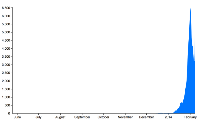 Some see something suspicious in the out-of-nowhere, meteoric increase in iTunes <i>Flappy Bird</i> reviews, graphed here.