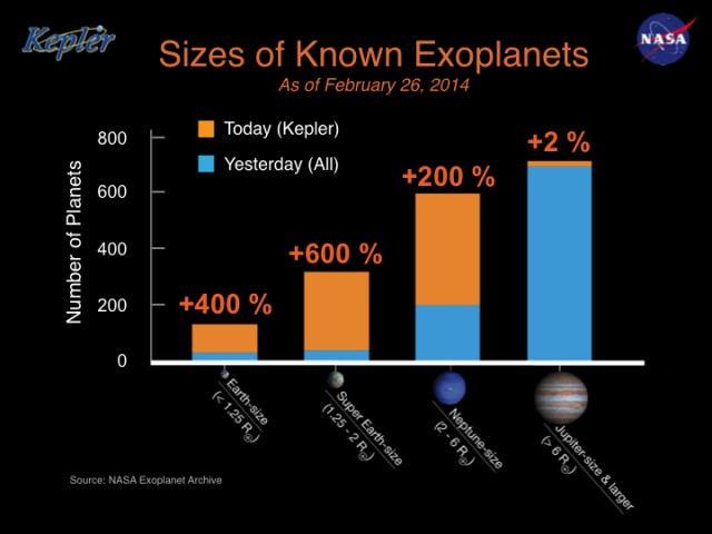 With the new discoveries (orange), the bulk of the planets we know about is growing ever smaller.