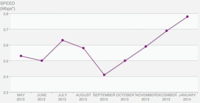 Google Fiber's Netflix speeds.