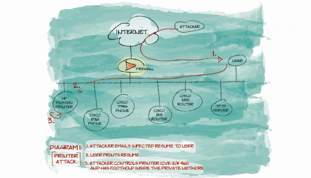 A diagram from 2013 showing a similar attack on Cisco phones. The new attack uses the same technique to hijack an Internet phone made by Avaya.