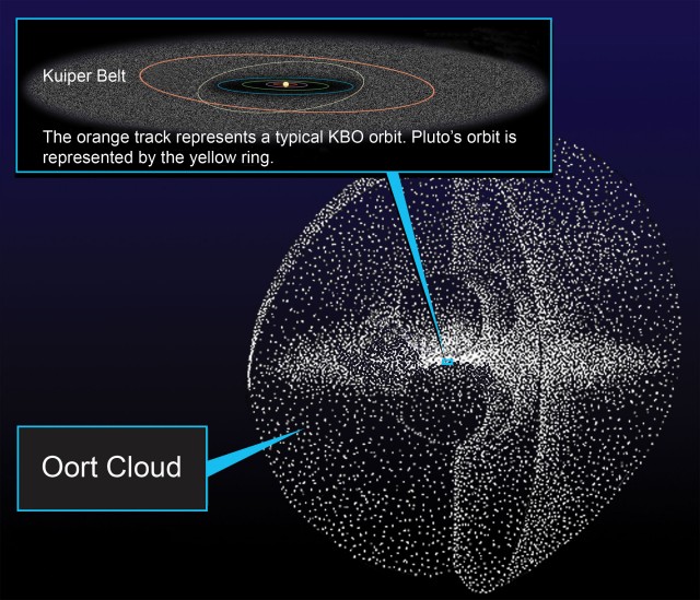The Oort Cloud expands from a narrow belt on its inner edge into a large sphere farther from the Sun.