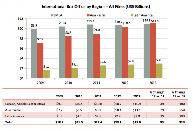 International Box Office By Region—All Films (US $ Billions).