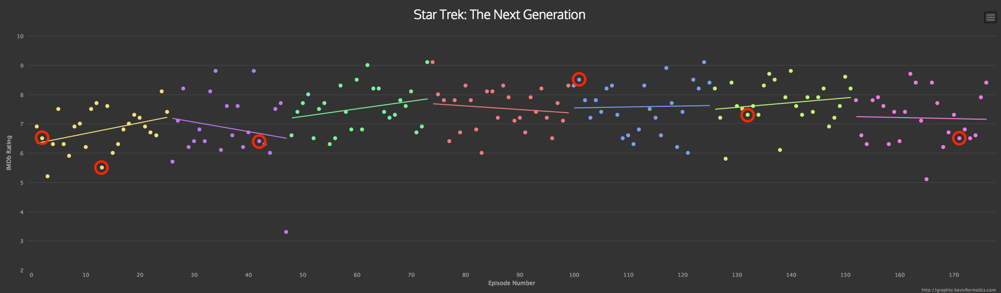 Star Trek ratings on IMDB