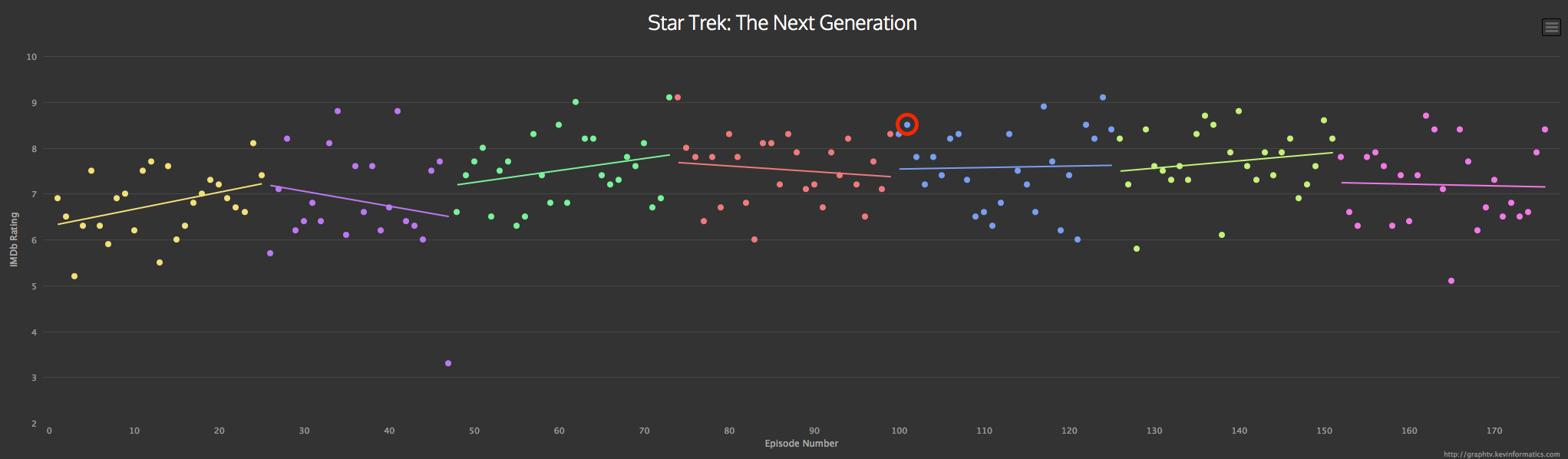 Star Trek ratings on IMDB