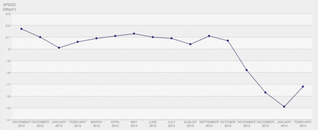 Netflix performance on Comcast by month.