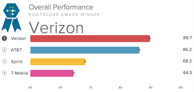 verizon cell network