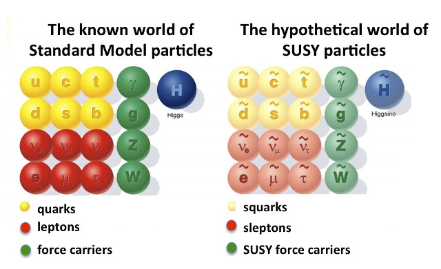 Table of the Standard Model (left) particles and their hypothetical supersymmetric particles.