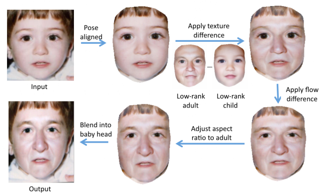 When Kemelmacher-Shlizerman's application gets things right, it can transform a baby photo into an older one with nothing more than smart analysis of thousands of photos.