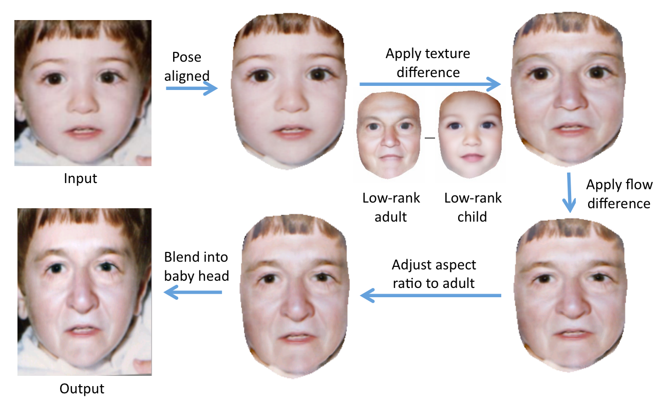 aging face progression