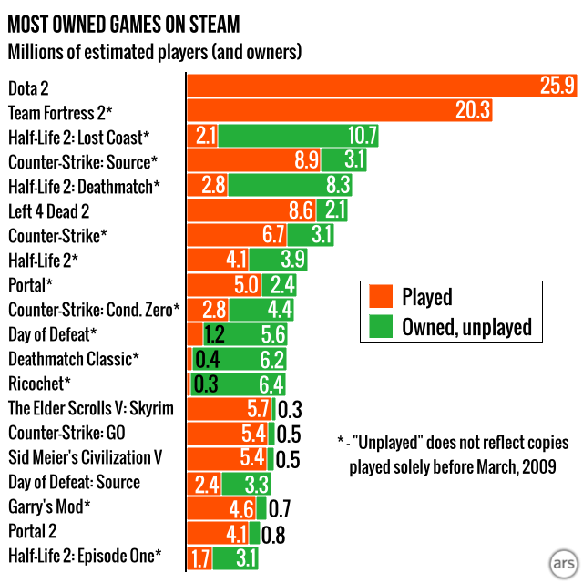 Games like <i>Ricochet</i> and <i>Deathmatch Classic</i> are registered to a lot of Steam accounts, but not played all that much since March 2009.