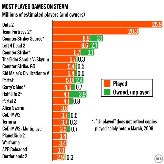 most played video game