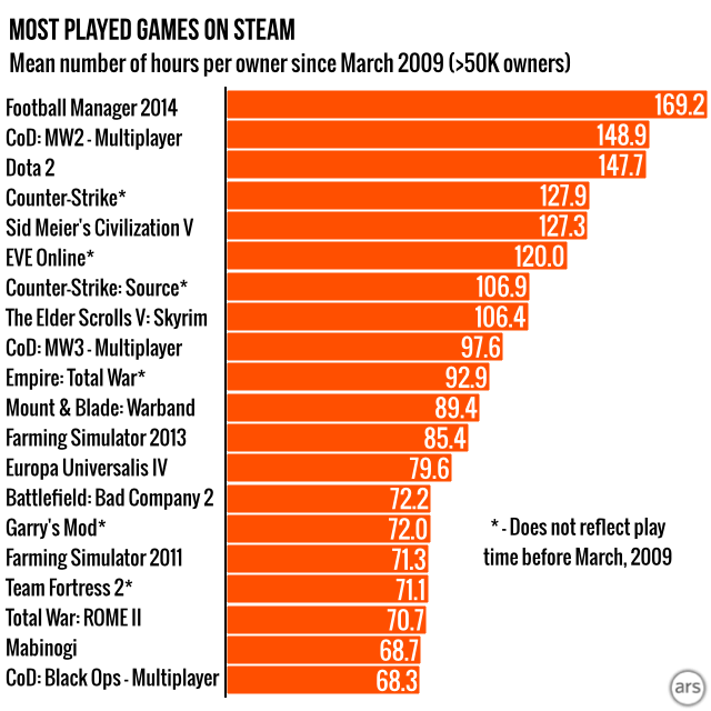 A visual representation of the most played games and genres on Steam :  r/Steam