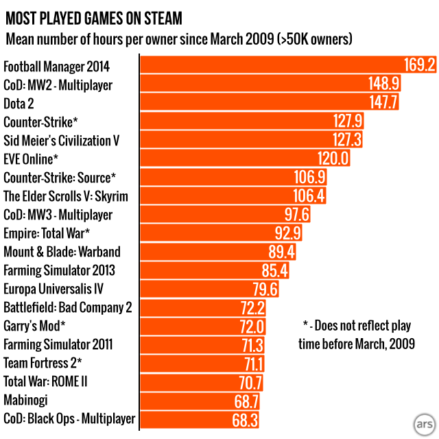 What are your top 10 played Steam games in hours? - Games