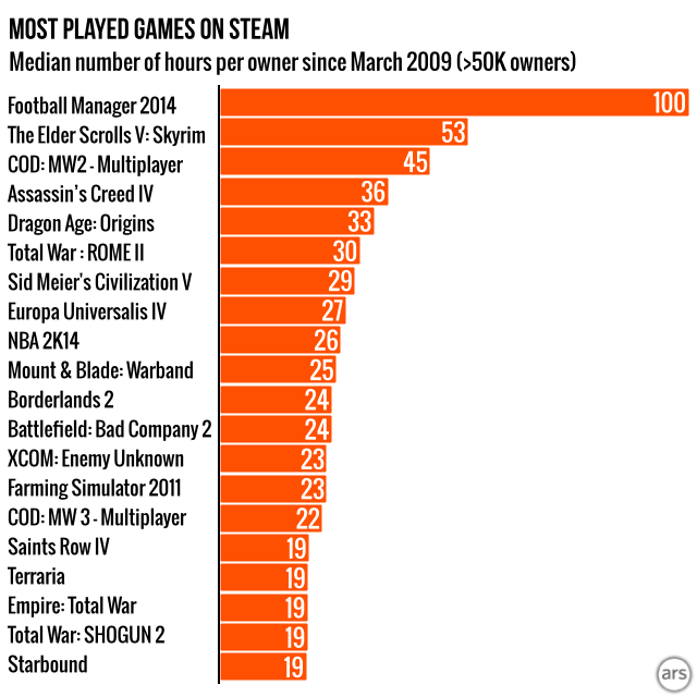 Introducing Steam Gauge: Ars reveals Steam's most popular games