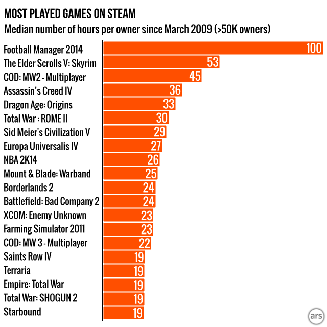 Steam charts: most popular games, 3-9 November, 2018