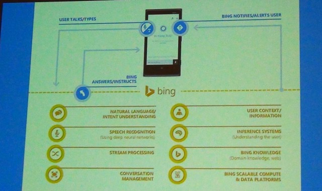 A Microsoft slide describing the components of Cortana. 