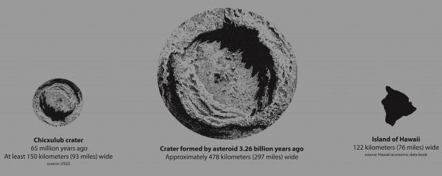 That's gotta hurt. The size of the likely impact crater dwarfs the one that ended the dinosaurs.