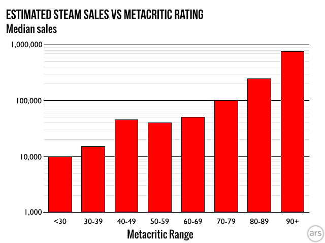 Most games that score 90 or more on Metacritic sell about 800,000 copies or more.