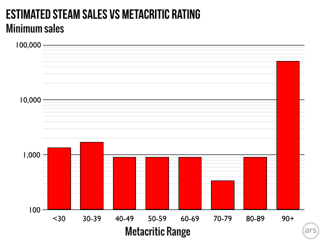 If you can earn a 90 or more on Metacritic, you're practically guaranteed some minimum level of sales performance on Steam...