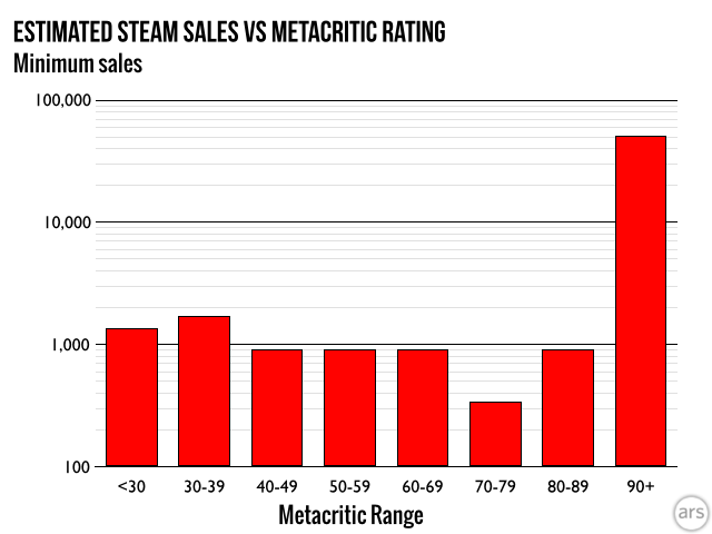 The days of Metacritic determining how well a game sells are long