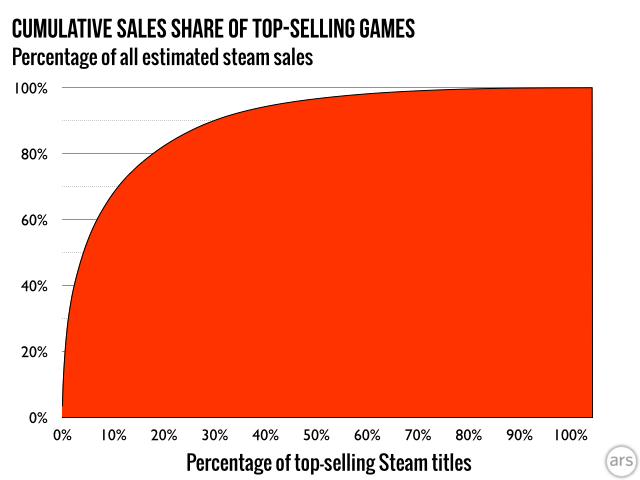 Introducing Steam Gauge: Ars reveals Steam's most popular games