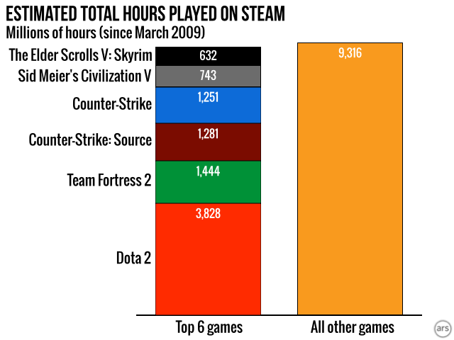 Introducing Steam Gauge: Ars reveals Steam's most popular games