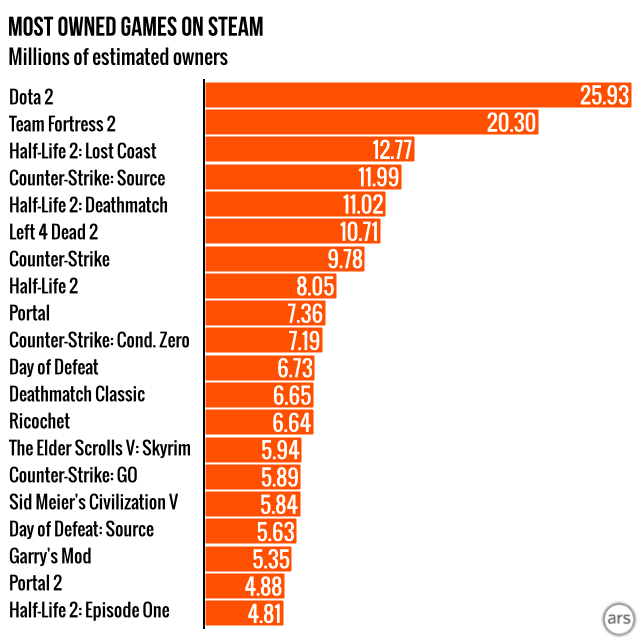 Games published by Valve itself dominate the list of most-owned titles on Steam.