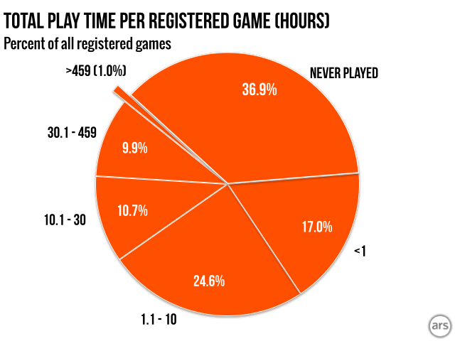 Steam charts: most popular games, 3-9 November, 2018