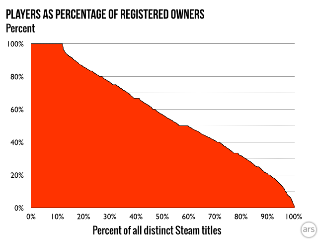 For a version of this graph that does not include games released before Steam began tracking gameplay hours in 2009, check out <a href="http://arstechnica.com/gaming/2014/04/steam-gauge-addressing-your-questions-and-concerns/">this update</a>