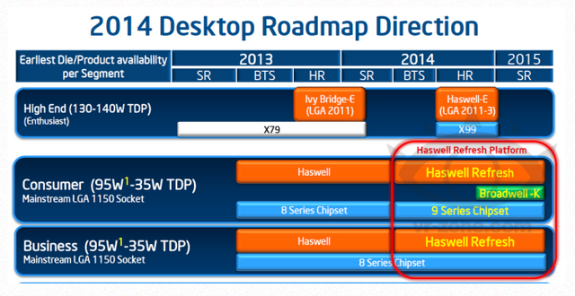 The latest leaked Broadwell roadmap says we won't see those processors before late 2014.