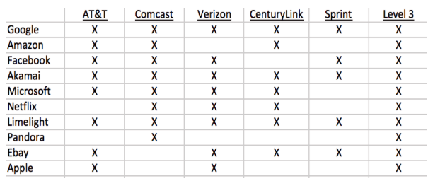 Interconnections between content companies and ISPs.