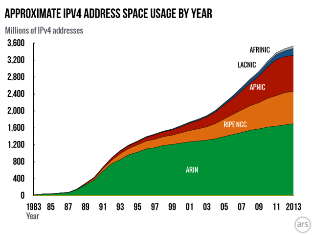 Approximate use of the IPv4 address space by year.