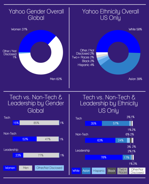 Yahoo's diversity infographic.