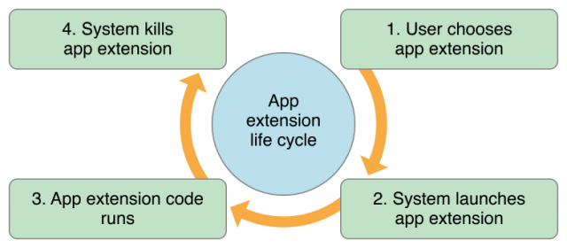 Apple has designed extensions to have a "short lifecycle." They open, they do their job, and they close.
