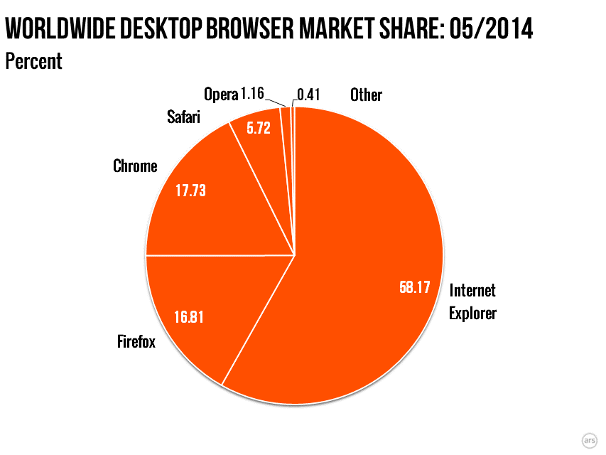 853px x 640px - Though popular for porn, Mobile Safari drops below half of ...